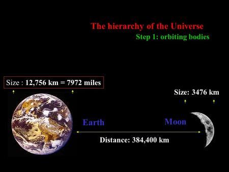 The hierarchy of the Universe, Step 1 Earth Moon Size: 3476 km Distance: 384,400 km Step 1: orbiting bodies The hierarchy of the Universe Size : 12,756.