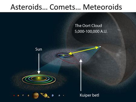 Asteroids… Comets… Meteoroids. Asteroids Fragments of rock that orbit the sun. More than 50,000 total Orbit in elliptical paths Most located in the Asteroid.