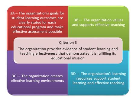 3A – The organization’s goals for student learning outcomes are clearly stated for each educational program and make effective assessment possible 3B --