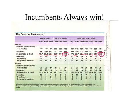 Incumbents Always win!. Hey…must be the money! How to Fix a Rigged System “If you aren’t an incumbent or you don’t have personal wealth, there’s almost.
