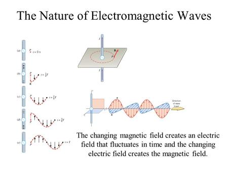The Nature of Electromagnetic Waves The changing magnetic field creates an electric field that fluctuates in time and the changing electric field creates.