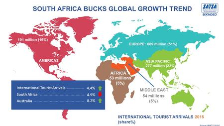 INTERNATIONAL TOURIST ARRIVALS 2015 (share%) Source UNWTO 2016© EUROPE: 609 million (51%) ASIA PACIFIC 277 million (23%) AFRICA AMERICAS 191 million (16%)