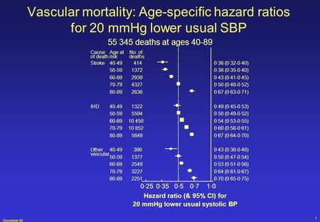 December 02 1 Vascular mortality: Age-specific hazard ratios for 20 mmHg lower usual SBP 55 345 deaths at ages 40-89.