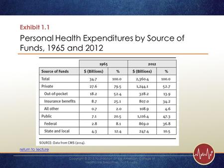 Exhibit 1.1 Personal Health Expenditures by Source of Funds, 1965 and 2012 return to lecture Copyright © 2015 Foundation of the American College of Healthcare.