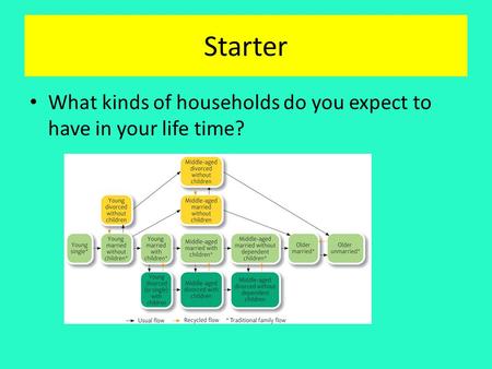 Starter What kinds of households do you expect to have in your life time?