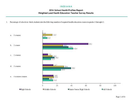 I N D I A N A 2014 School Health Profiles Report Weighted Lead Health Education Teacher Survey Results.