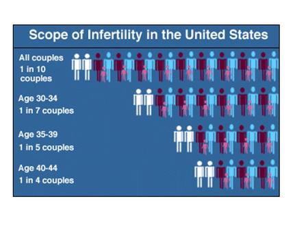 Fertility Facts Definition:unprotected sex for one year, not pregnant