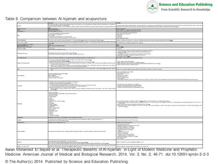 Table 8. Comparison between Al-hijamah and acupuncture Salah Mohamed El Sayed et al. Therapeutic Benefits of Al-hijamah: in Light of Modern Medicine and.