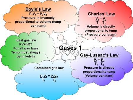 Charles’ Law V 1 = V 2 T 1 T 2 Volume is directly proportional to temp (Pressure constant) Boyle’s Law P 1 V 1 = P 2 V 2 Pressure is inversely proportional.