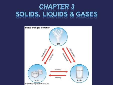 Chapter 3 Solids, Liquids & Gases
