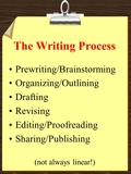 The Writing Process Prewriting/Brainstorming Organizing/Outlining Drafting Revising Editing/Proofreading Sharing/Publishing (not always linear!)