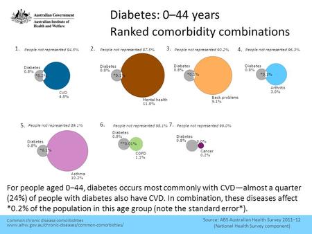 Diabetes: 0–44 years Ranked comorbidity combinations Source: ABS Australian Health Survey 2011–12 (National Health Survey component) For people aged 0–44,