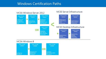 Windows Certification Paths OR MCSA Windows Server 2012 Installing and Configuring Windows Server 2012 Exam 70-410 (20410) Administering Windows Server.