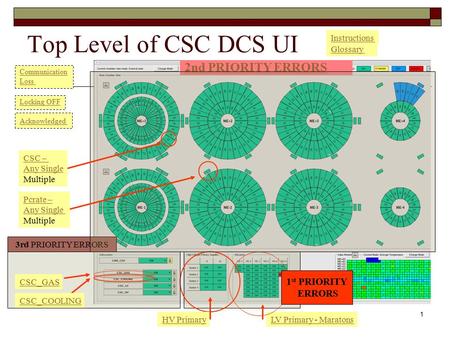1 Top Level of CSC DCS UI 2nd PRIORITY ERRORS 3rd PRIORITY ERRORS LV Primary - MaratonsHV Primary 1 st PRIORITY ERRORS CSC_COOLING CSC_GAS CSC – Any Single.