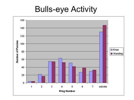 Bulls-eye Activity. Did the pennies consistently drop in the same ring? Can we use our empirical evidence to predict exactly where a penny would land?