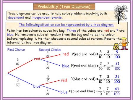 Independent red blue First Choice Second Choice red blue red blue Tree diagrams can be used to help solve problems involving both dependent and independent.