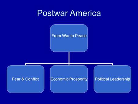 Postwar America From War to Peace Fear & Conflict Economic Prosperity Political Leadership.