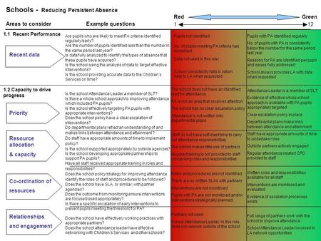 Schools - Reducing Persistent Absence Recent data Areas to considerExample questions Red Green Are pupils who are likely to meet PA criteria identified.