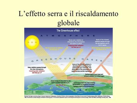 L’effetto serra e il riscaldamento globale. Structure of the Atmosphere Thermosphere Mesosphere Ozone Maximum Stratosphere Troposphere Temperature.