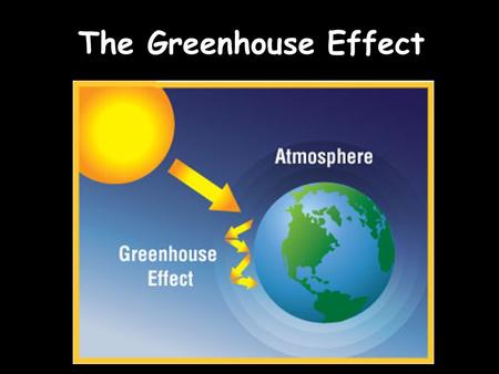 The Greenhouse Effect. Greenhouse Effect Radiation from the sun easily penetrates the layer of gases surrounding the Earth (the atmosphere) Some of this.