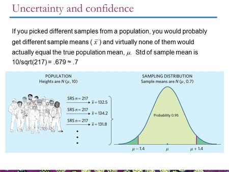 Uncertainty and confidence If you picked different samples from a population, you would probably get different sample means ( x ̅ ) and virtually none.