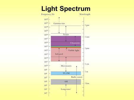 Light Spectrum. Remember when we said that light travels as electromagnetic waves? Well, what is an electromagnetic wave? EM wave: coupled, changing electric.