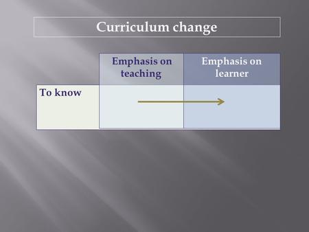 To know Emphasis on teaching Emphasis on learner Curriculum change.