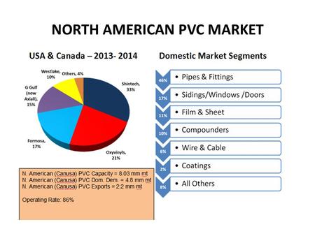 NORTH AMERICAN PVC MARKET USA & Canada – 2013- 2014Domestic Market Segments.