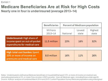 Medicare Beneficiaries Are at Risk for High Costs Nearly one in four is underinsured (average 2013–14) BeneficiariesPercent of Medicare population Millions.