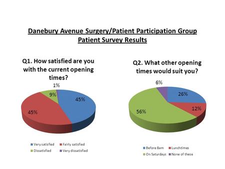 Danebury Avenue Surgery/Patient Participation Group Patient Survey Results.