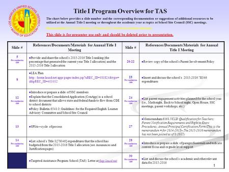 1 Title I Program Overview for TAS Slide # References/Documents/Materials for Annual Title I Meeting Slide # References/Documents/Materials for Annual.