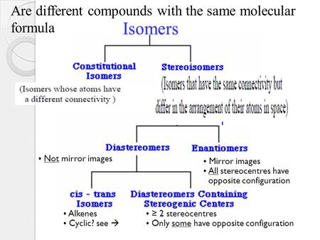 Isomers Are different compounds with the same molecular formula