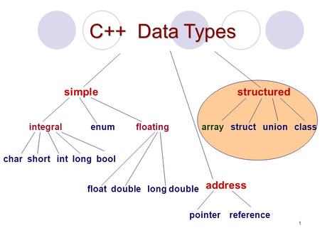 1 C++ Data Types structured array struct union class address pointer reference simple integral enum char short int long bool floating float double long.