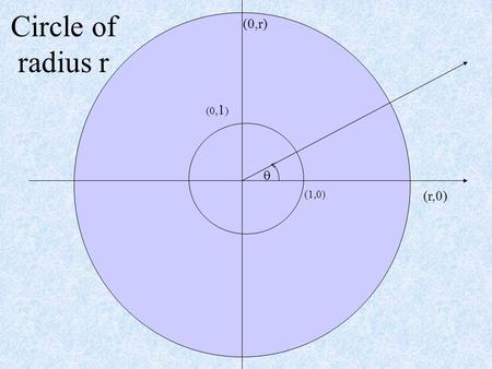 (0, 1 ) (1,0)  (r,0) (0,r) Circle of radius r. (0,1) (1,0)  (r,0) (0,r) (cos ,sin  ) 1.