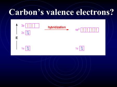 Carbon’s valence electrons?. Hybrid Orbitals  Mixing of valence shell orbitals to form new similar orbitals for bonding electrons.