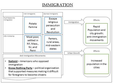 Effects: Immigration Irish ImmigrantsGerman Immigrants Push Factors for Immigration Life in America Anti-Immigration Movements: Immigration Urban Growth.