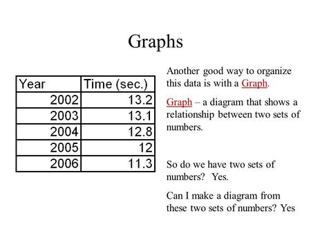 Graphs Another good way to organize this data is with a Graph. Graph – a diagram that shows a relationship between two sets of numbers. So do we have two.