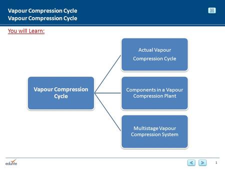 Vapour Compression Cycle You will Learn: 1 Vapour Compression Cycle Actual Vapour Compression Cycle Components in a Vapour Compression Plant Multistage.