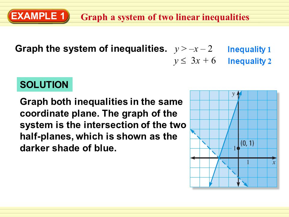 Solution Example 1 Graph A System Of Two Linear Inequalities Graph The System Of Inequalities Y X 2 Y 3x 6 Inequality 1 Inequality 2 Graph Both Ppt Download