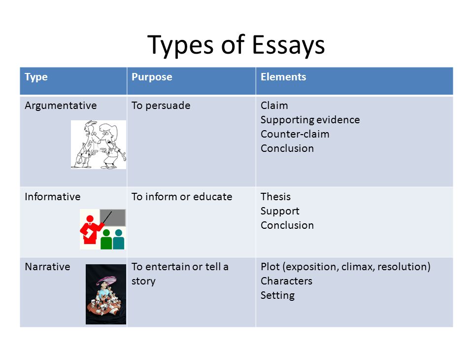 Types of Essays TypePurposeElements ArgumentativeTo persuadeClaim  Supporting evidence Counter-claim Conclusion InformativeTo inform or  educateThesis Support. - ppt download