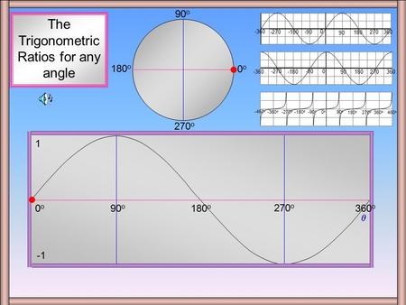 sinx + circle 90 o 180 o  0o0o 270 o 1 The Trigonometric Ratios for any angle 0 90 180 360270-90 -180 -270 -360 0 90180 270 -90 -180 -270 -360360 450.