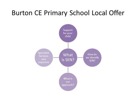 Burton CE Primary School Local Offer What is SEN? Support for your child How do we identify SEN? What is our approach? Specialist Services and expertise.