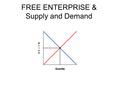 FREE ENTERPRISE & Supply and Demand. At the end of class today, for a grade: Exit Ticket: 1. Draw the supply and demand graph, with these parts labeled: