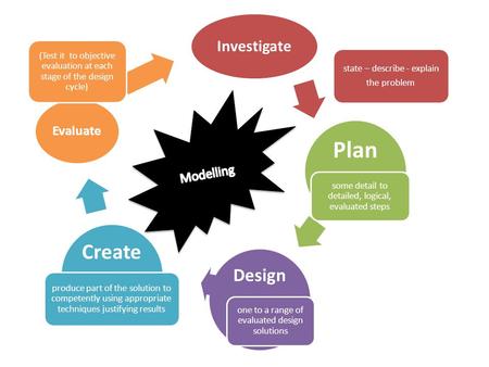 Investigate Plan Design Create Evaluate (Test it to objective evaluation at each stage of the design cycle) state – describe - explain the problem some.