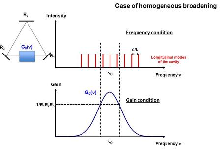0 Frequency Gain 1/R 1 R 2 R 3 0 Frequency Intensity Longitudinal modes of the cavity c/L G 0 ( ) Case of homogeneous broadening R2R2 R3R3 R1R1 G 0 ( )