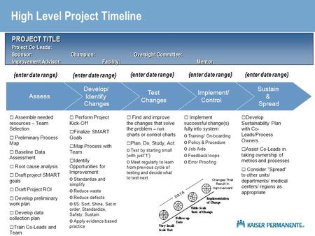 Sustain & Spread Implement/ Control Test Changes Develop/ Identify Changes Assess High Level Project Timeline PROJECT TITLE Project Co-Leads: Sponsor: