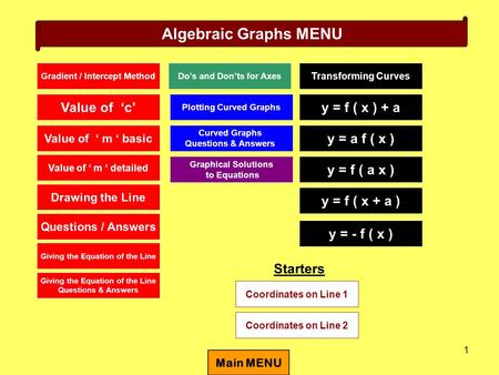 1 Algebraic Graphs MENU Gradient / Intercept Method Value of ‘c’ Value of ‘ m ‘ basic Giving the Equation of the Line Questions & Answers Giving the Equation.