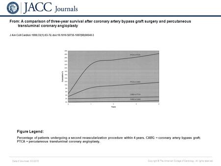 Date of download: 6/3/2016 Copyright © The American College of Cardiology. All rights reserved. From: A comparison of three-year survival after coronary.