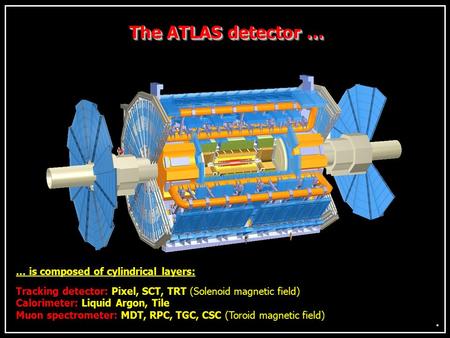 The ATLAS detector … … is composed of cylindrical layers: Tracking detector: Pixel, SCT, TRT (Solenoid magnetic field) Calorimeter: Liquid Argon, Tile.
