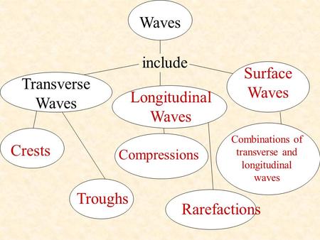 Waves include Transverse Waves Crests Troughs Longitudinal Waves Compressions Rarefactions Surface Waves Combinations of transverse and longitudinal waves.